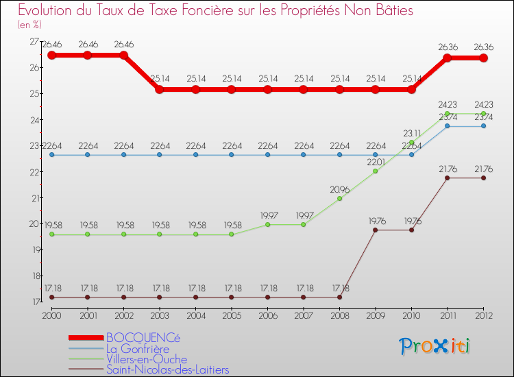 Evolution du taux de la taxe foncière sur les immeubles et terrains non batis pour BOCQUENCé et les communes proches de 2000 à 2012 Comparaison des taux de la taxe foncière sur les immeubles et terrains non batis pour BOCQUENCé et les communes voisines de 2000 à 2012