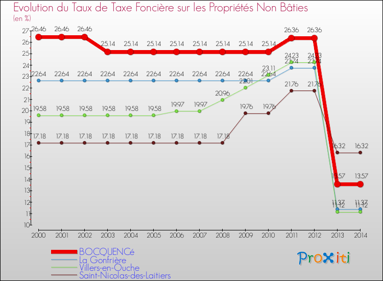 Evolution du taux de la taxe foncière sur les immeubles et terrains non batis pour BOCQUENCé et les communes proches de 2000 à 2014 Comparaison des taux de la taxe foncière sur les immeubles et terrains non batis pour BOCQUENCé et les communes voisines de 2000 à 2014