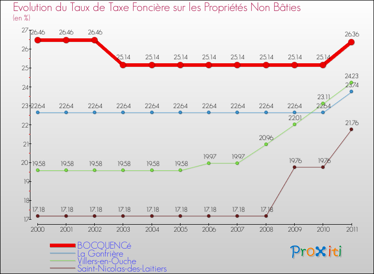 Evolution du taux de la taxe foncière sur les immeubles et terrains non batis pour BOCQUENCé et les communes proches Comparaison des taux de la taxe foncière sur les immeubles et terrains non batis pour BOCQUENCé et les communes voisines