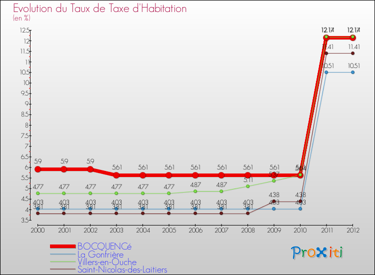 Evolution du taux de la taxe d'habitation pour BOCQUENCé et les communes proches Comparaison des taux de la taxe d'habitation pour BOCQUENCé et les communes voisines