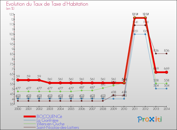 Evolution du taux de la taxe d'habitation pour BOCQUENCé et les communes proches de 2000 à 2014 Comparaison des taux de la taxe d'habitation pour BOCQUENCé et les communes voisines de 2000 à 2014