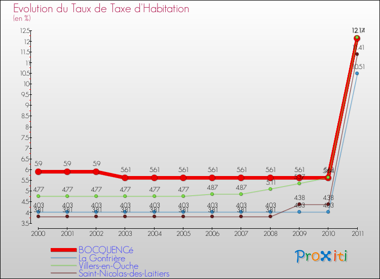 Evolution du taux de la taxe d'habitation pour BOCQUENCé et les communes proches Comparaison des taux de la taxe d'habitation pour BOCQUENCé et les communes voisines