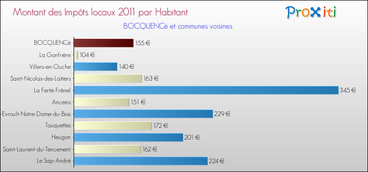 Montant des impôts locaux par Habitant pour BOCQUENCé et les communes proches Comparaison des impôts locaux par habitant pour BOCQUENCé et les communes voisines