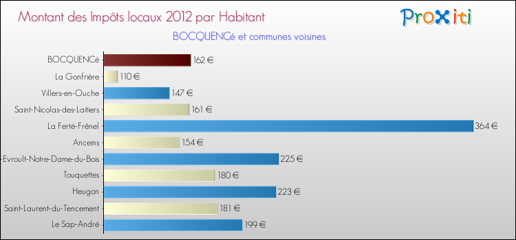Montant des impôts locaux par Habitant pour BOCQUENCé et les communes proches Comparaison des impôts locaux par habitant pour BOCQUENCé et les communes voisines