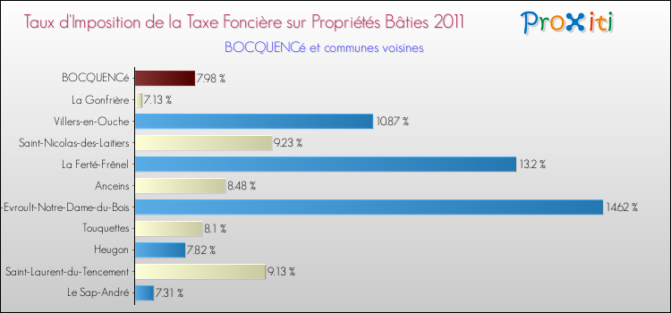 Taux d'imposition de la taxe foncière sur le bati 2011 pour BOCQUENCé et les communes proches Comparaison des taux d'imposition de la taxe foncière sur le bati 2011 pour BOCQUENCé et les communes voisines