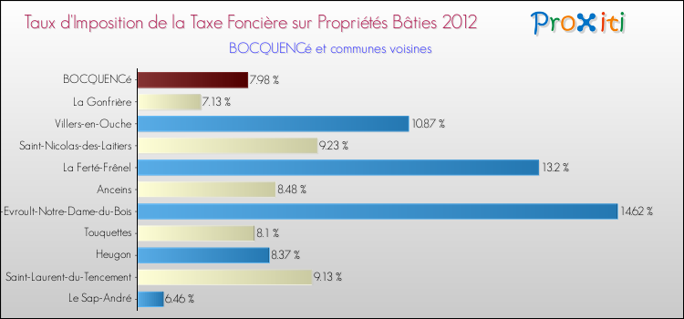 Taux d'imposition de la taxe foncière sur le bati 2012 pour BOCQUENCé et les communes proches Comparaison des taux d'imposition de la taxe foncière sur le bati 2012 pour BOCQUENCé et les communes voisines