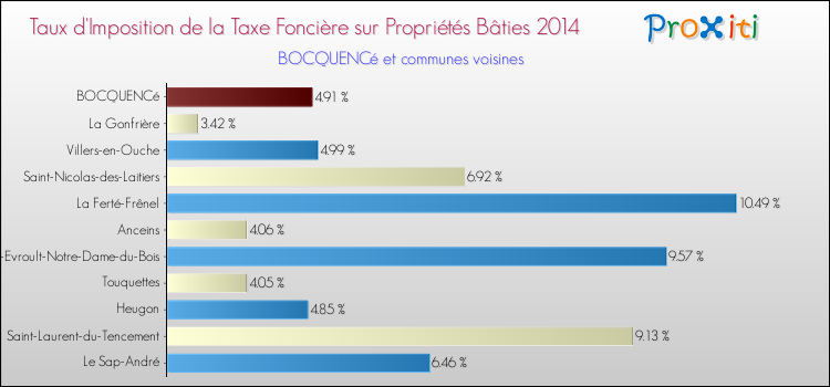 Taux d'imposition de la taxe foncière sur le bati 2014 pour BOCQUENCé et les communes proches Comparaison des taux d'imposition de la taxe foncière sur le bati 2014 pour BOCQUENCé et les communes voisines