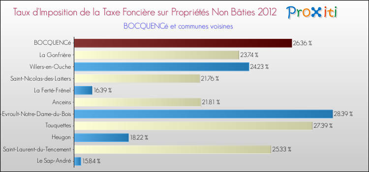 Taux d'imposition de la taxe foncière sur les immeubles et terrains non batis 2012 pour BOCQUENCé et les communes proches Comparaison des taux d'imposition de la taxe foncière sur les immeubles et terrains non batis 2012 pour BOCQUENCé et les communes voisines