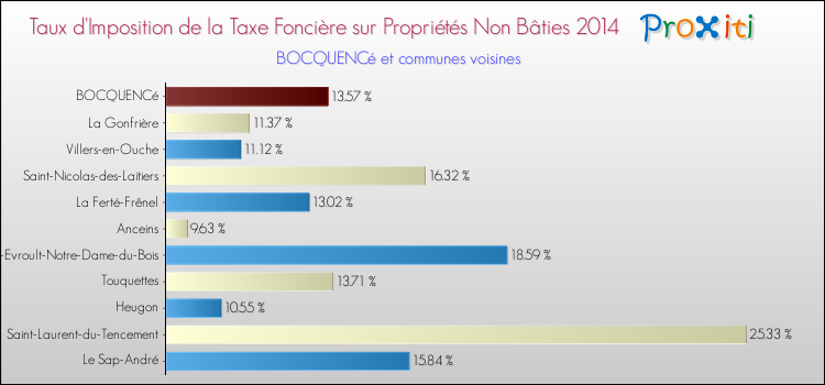 Taux d'imposition de la taxe foncière sur les immeubles et terrains non batis 2014 pour BOCQUENCé et les communes proches Comparaison des taux d'imposition de la taxe foncière sur les immeubles et terrains non batis 2014 pour BOCQUENCé et les communes voisines