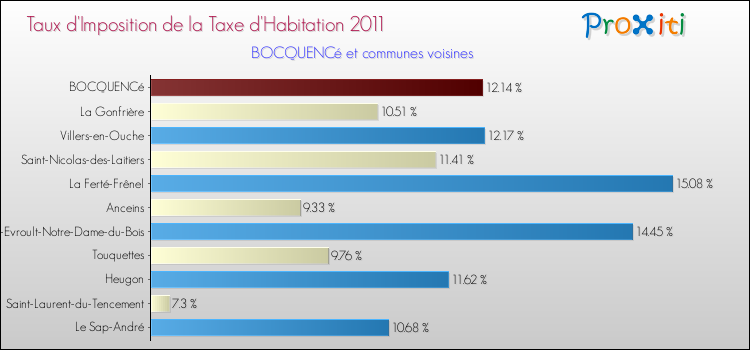 Taux d'imposition de la taxe d'habitation 2011 pour BOCQUENCé et les communes proches Comparaison des taux d'imposition de la taxe d'habitation 2011 pour BOCQUENCé et les communes voisines