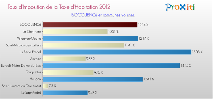Taux d'imposition de la taxe d'habitation 2012 pour BOCQUENCé et les communes proches Comparaison des taux d'imposition de la taxe d'habitation 2012 pour BOCQUENCé et les communes voisines
