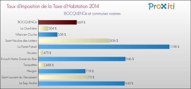 Taux d'imposition de la taxe d'habitation 2014 pour BOCQUENCé et les communes proches Comparaison des taux d'imposition de la taxe d'habitation 2014 pour BOCQUENCé et les communes voisines