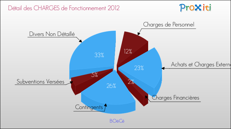 Décomposition des Charges de Fonctionnement 2012 de la commune de BOëCé Charges de Fonctionnement 2012 pour la commune de BOëCé