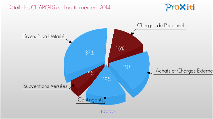 Décomposition des Charges de Fonctionnement 2014 de la commune de BOëCé Charges de Fonctionnement 2014 pour la commune de BOëCé