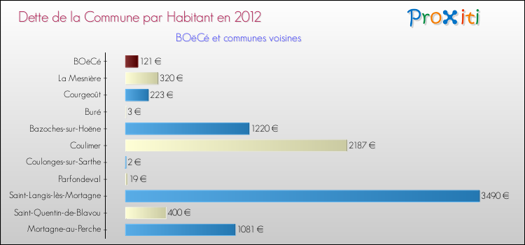 Dette par habitant de la commune en 2012 pour BOëCé et les communes proches Comparaison de la dette par habitant de la commune en 2012 pour BOëCé et les communes voisines