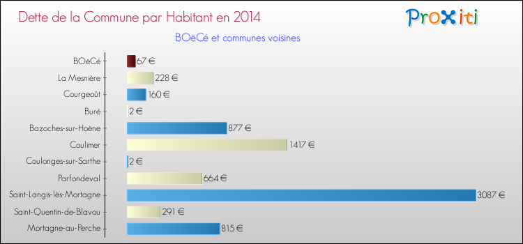 Dette par habitant de la commune en 2014 pour BOëCé et les communes proches Comparaison de la dette par habitant de la commune en 2014 pour BOëCé et les communes voisines