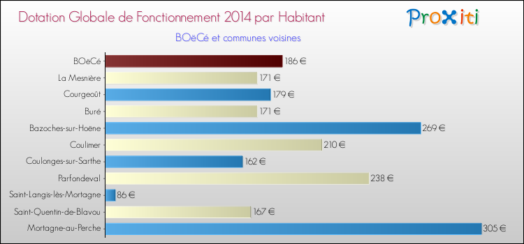 Montant des dotations globales de fonctionnement DGF par Habitant pour BOëCé et les communes proches en 2014. Comparaison des des dotations globales de fonctionnement DGF par habitant pour BOëCé et les communes voisines en 2014.