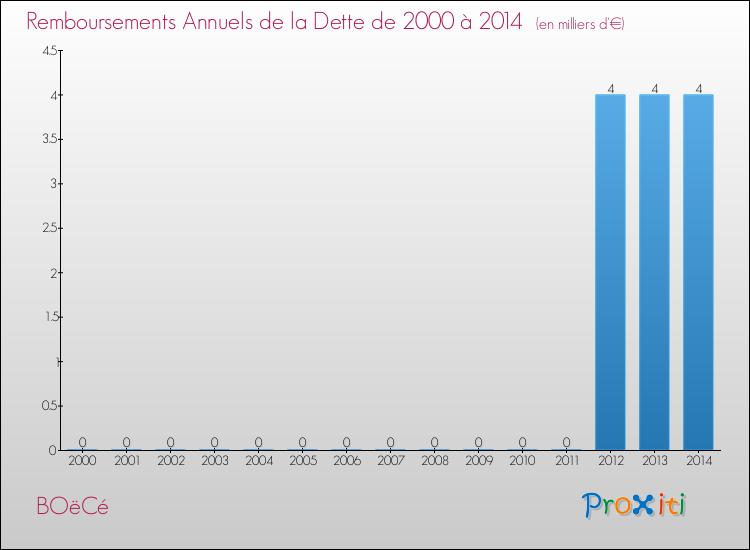 Evolution de l'annuité de la dette pour la commune de BOëCé de 2000 à 2014 Annuités de la dette pour BOëCé de 2000 à 2014
