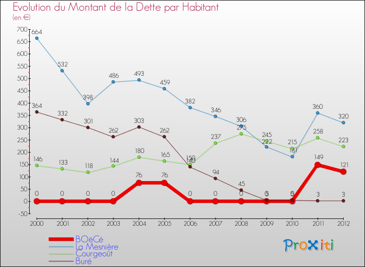 Evolution de la dette par habitant pour la commune de BOëCé et les communes proches de 2000 à 2012 Comparaison de la dette par habitant pour BOëCé et les communes voisines de 2000 à 2012
