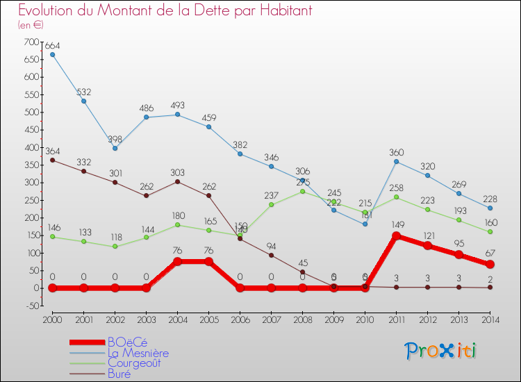 Evolution de la dette par habitant pour la commune de BOëCé et les communes proches de 2000 à 2014 Comparaison de la dette par habitant pour BOëCé et les communes voisines de 2000 à 2014