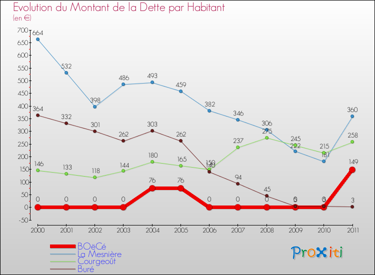 Evolution de la dette par habitant pour la commune de BOëCé et les communes proches Comparaison de la dette par habitant pour BOëCé et les communes voisines