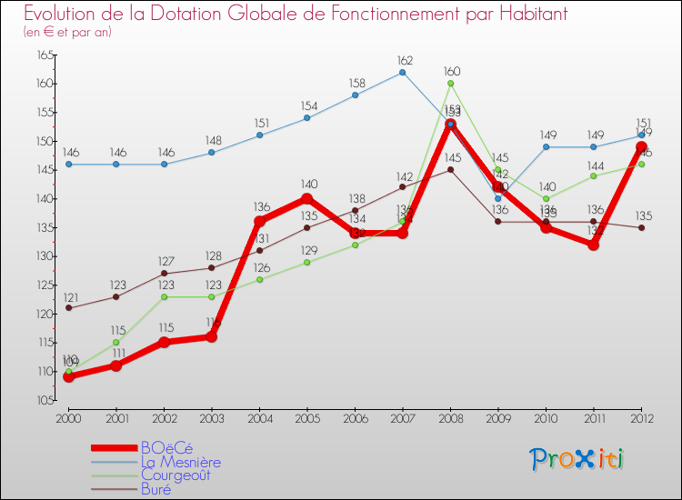 Evolution et montant de la dotation globale de fonctionnement par Habitant pour BOëCé et les communes proches Comparaison des dotations globales de fonctionnement par habitant pour BOëCé et les communes voisines