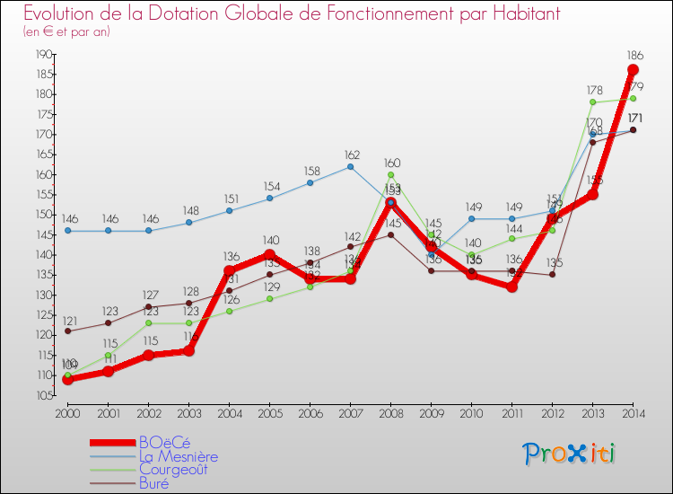 Evolution et montant de la dotation globale de fonctionnement par Habitant pour BOëCé et les communes proches de 2000 à 2014. Comparaison des dotations globales de fonctionnement par habitant pour BOëCé et les communes voisines de 2000 à 2014.