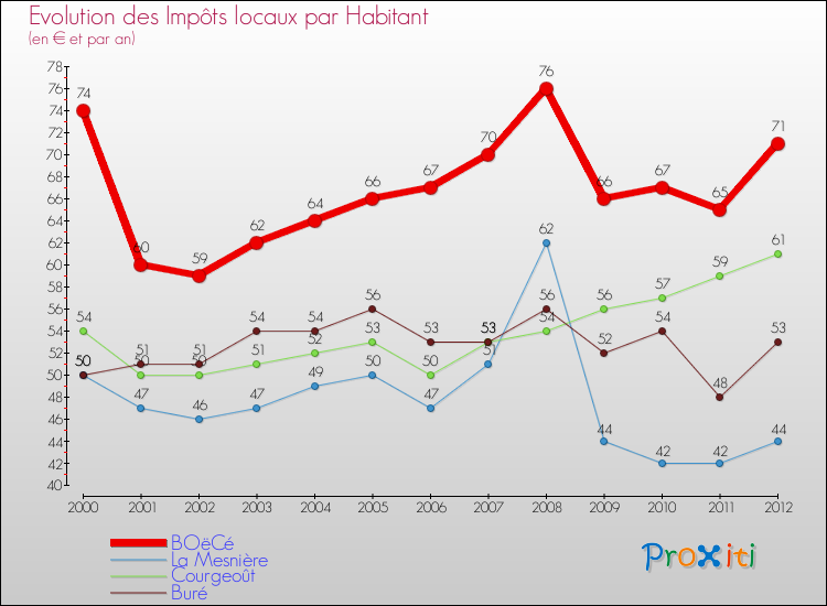 Evolution et montant des impôts locaux par Habitant pour BOëCé et les communes proches Comparaison des impôts locaux par habitant pour BOëCé et les communes voisines