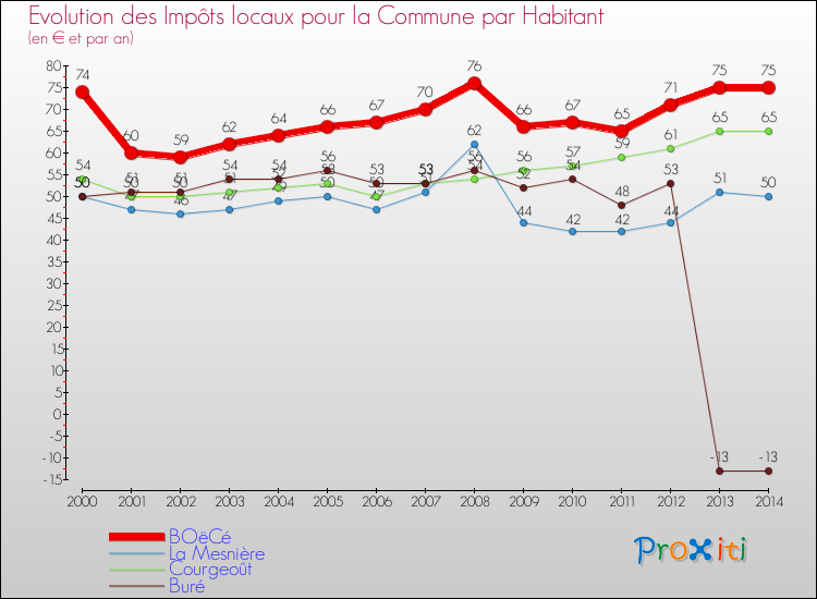 Evolution et montant des impôts locaux par Habitant pour BOëCé et les communes proches de 2000 à 2014 Comparaison des impôts locaux par habitant pour BOëCé et les communes voisines de 2000 à 2014