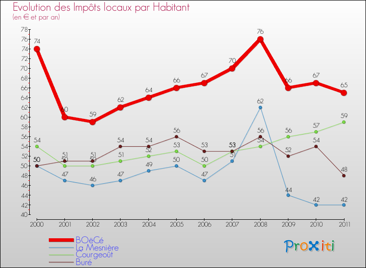 Evolution et montant des impôts locaux par Habitant pour BOëCé et les communes proches Comparaison des impôts locaux par habitant pour BOëCé et les communes voisines