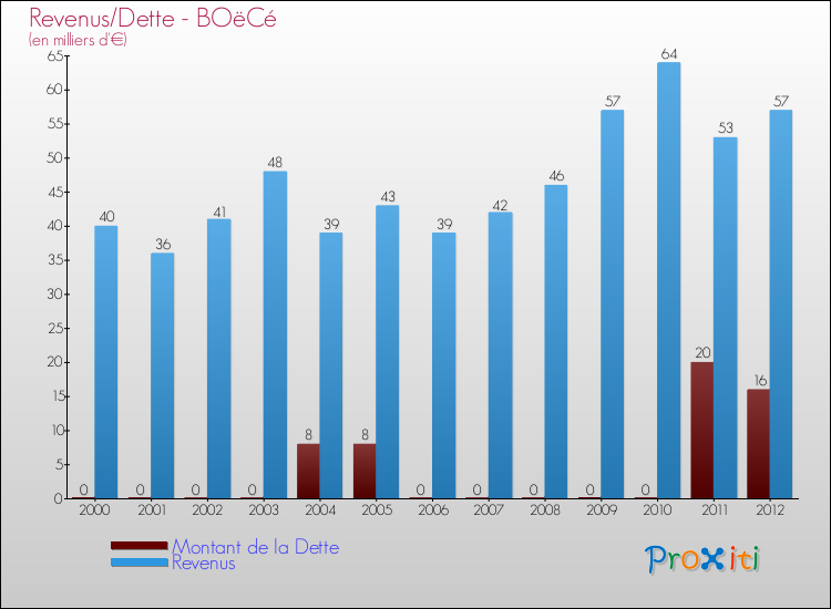 Evolution comparée de la dette et des revenus pour la commune de BOëCé de 2000 à 2012 Comparaison de la dette et des revenus pour BOëCé de 2000 à 2012
