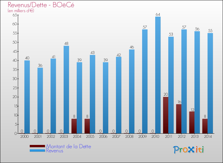 Evolution comparée de la dette et des revenus pour la commune de BOëCé de 2000 à 2014 Comparaison de la dette et des revenus pour BOëCé de 2000 à 2014
