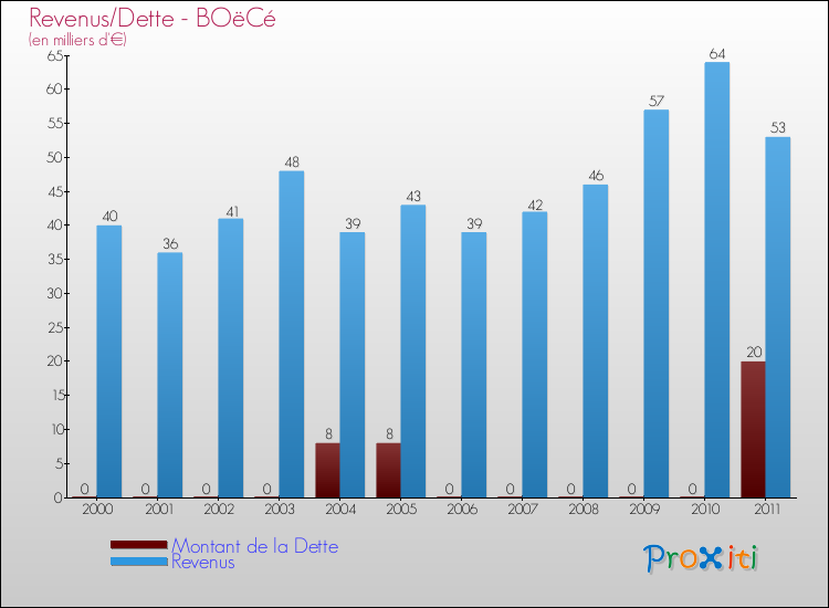 Evolution comparée de la dette et des revenus pour la commune de BOëCé de 2000 à 2011 Comparaison de la dette et des revenus pour BOëCé de 2000 à 2011