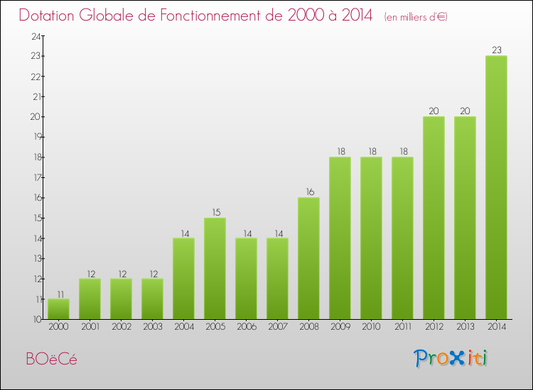 Evolution du montant de la Dotation Globale de Fonctionnement pour la commune de BOëCé de 2000 à 2014 Evolution du montant de la Dotation Globale de Fonctionnement pour BOëCé de 2000 à 2014