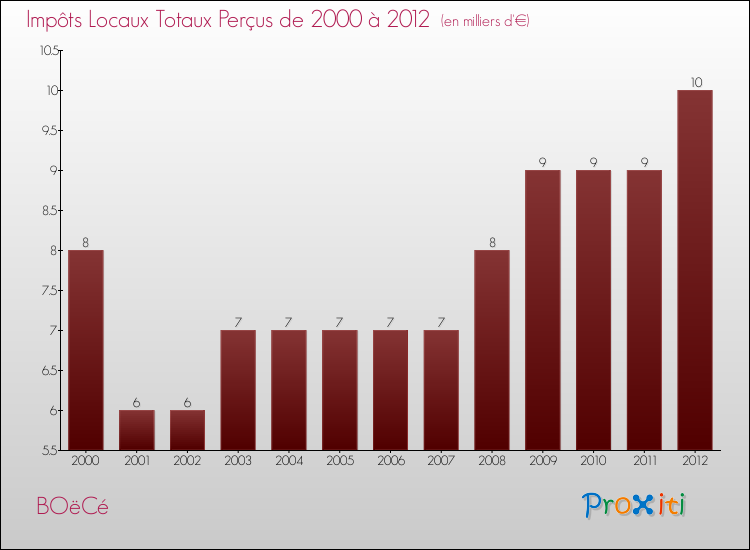 Evolution des Impôts Locaux pour la commune de BOëCé de 2000 à 2012 Evolution des Impôts Locaux pour BOëCé de 2000 à 2012
