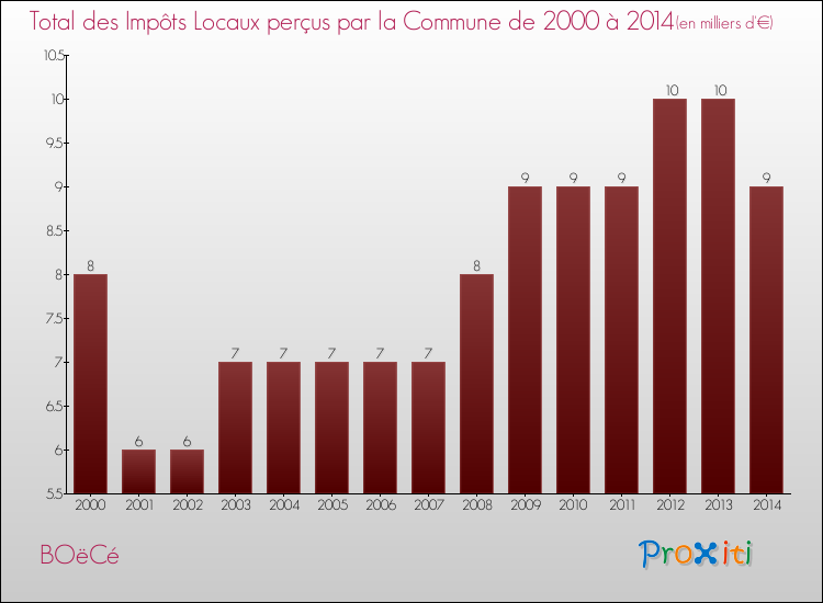 Evolution des Impôts Locaux pour la commune de BOëCé de 2000 à 2014 Evolution des Impôts Locaux pour BOëCé de 2000 à 2014