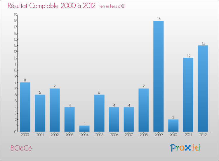 Evolution du résultat comptable pour la commune de BOëCé de 2000 à 2012 Evolution du résultat comptable pour BOëCé de 2000 à 2012