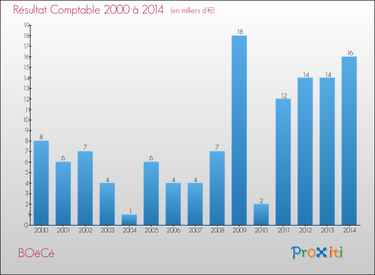 Evolution du résultat comptable pour la commune de BOëCé de 2000 à 2014 Evolution du résultat comptable pour BOëCé de 2000 à 2014
