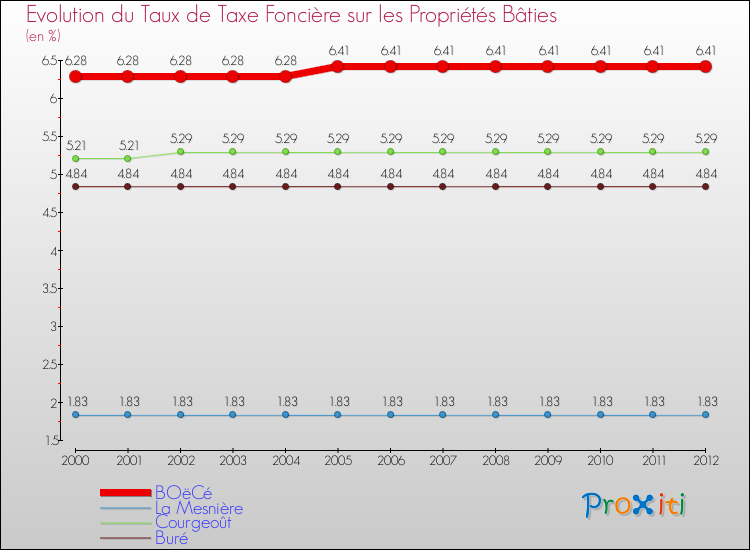 Evolution du taux de la taxe foncière sur le bati pour BOëCé et les communes proches de 2000 à 2012 Comparaison des taux de taxe foncière sur le bati pour BOëCé et les communes voisines de 2000 à 2012