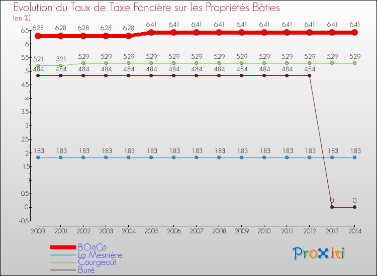 Evolution du taux de la taxe foncière sur le bati pour BOëCé et les communes proches de 2000 à 2014 Comparaison des taux de taxe foncière sur le bati pour BOëCé et les communes voisines de 2000 à 2014
