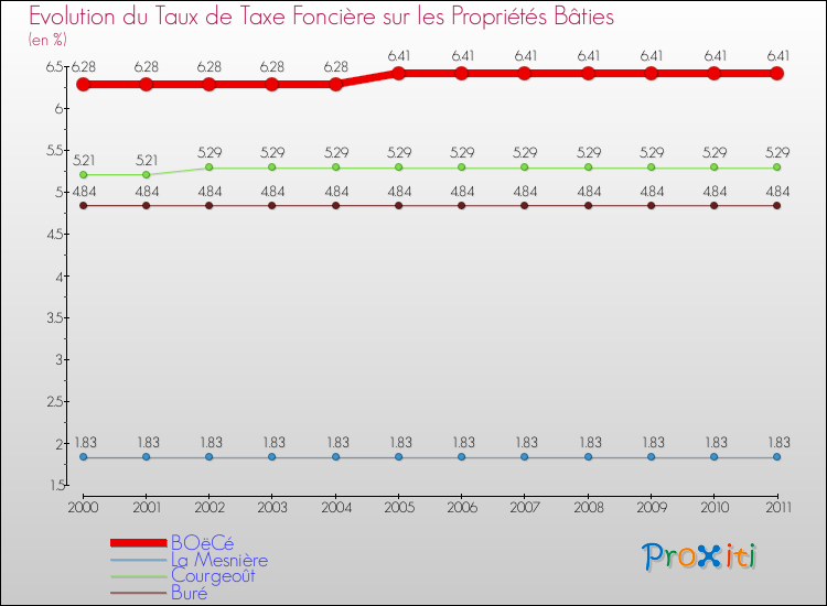 Evolution du taux de la taxe foncière sur le bati pour BOëCé et les communes proches Comparaison des taux de taxe foncière sur le bati pour BOëCé et les communes voisines