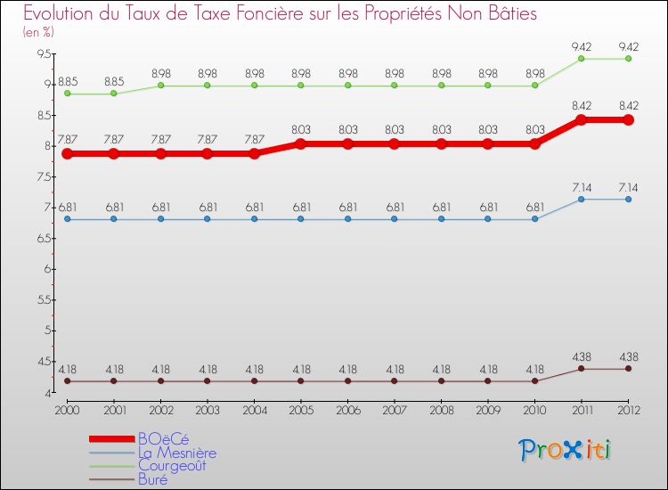 Evolution du taux de la taxe foncière sur les immeubles et terrains non batis pour BOëCé et les communes proches de 2000 à 2012 Comparaison des taux de la taxe foncière sur les immeubles et terrains non batis pour BOëCé et les communes voisines de 2000 à 2012