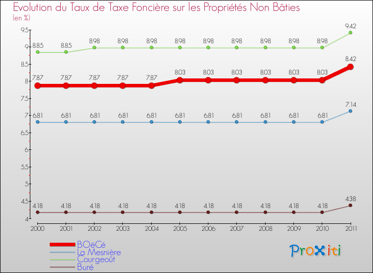 Evolution du taux de la taxe foncière sur les immeubles et terrains non batis pour BOëCé et les communes proches Comparaison des taux de la taxe foncière sur les immeubles et terrains non batis pour BOëCé et les communes voisines