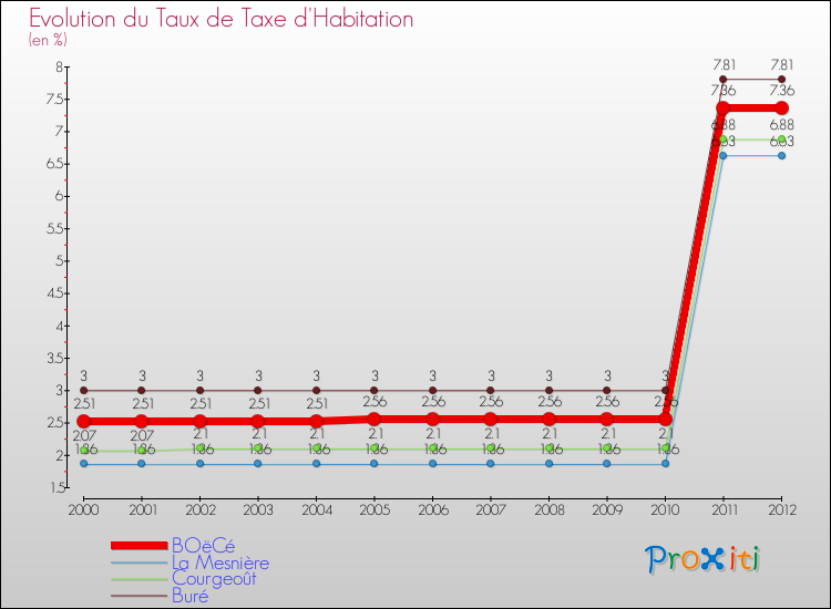 Evolution du taux de la taxe d'habitation pour BOëCé et les communes proches Comparaison des taux de la taxe d'habitation pour BOëCé et les communes voisines