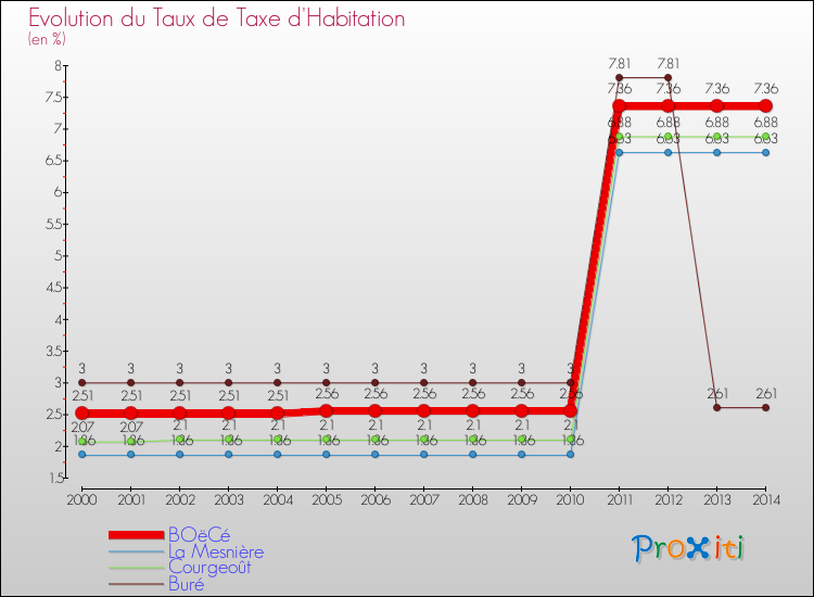 Evolution du taux de la taxe d'habitation pour BOëCé et les communes proches de 2000 à 2014 Comparaison des taux de la taxe d'habitation pour BOëCé et les communes voisines de 2000 à 2014