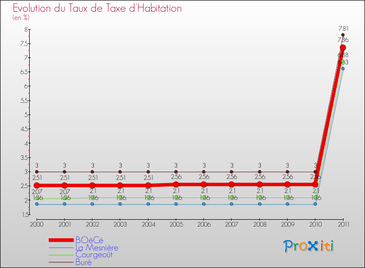 Evolution du taux de la taxe d'habitation pour BOëCé et les communes proches Comparaison des taux de la taxe d'habitation pour BOëCé et les communes voisines
