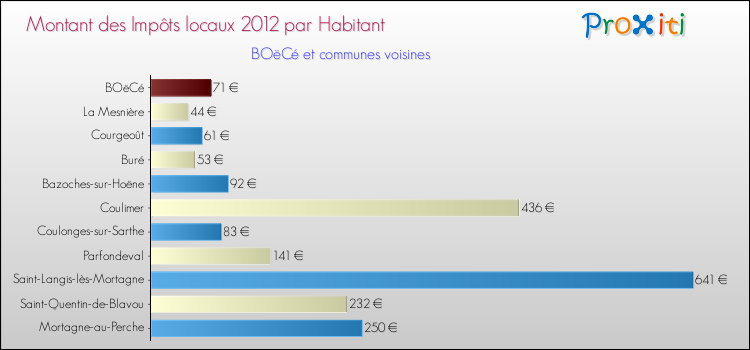 Montant des impôts locaux par Habitant pour BOëCé et les communes proches Comparaison des impôts locaux par habitant pour BOëCé et les communes voisines