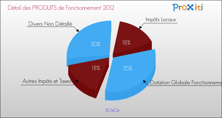 Décomposition du Budget de Fonctionnement 2012 de la commune de BOëCé Budget de Fonctionnement 2012 pour la commune de BOëCé