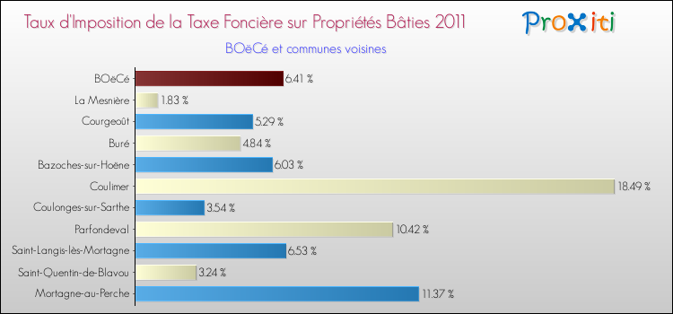 Taux d'imposition de la taxe foncière sur le bati 2011 pour BOëCé et les communes proches Comparaison des taux d'imposition de la taxe foncière sur le bati 2011 pour BOëCé et les communes voisines