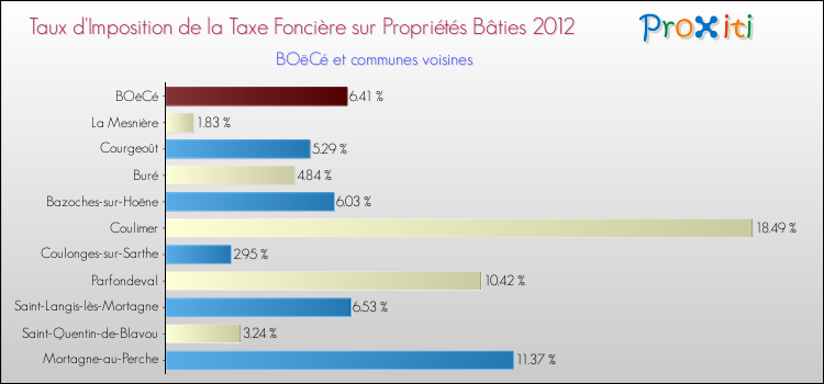 Taux d'imposition de la taxe foncière sur le bati 2012 pour BOëCé et les communes proches Comparaison des taux d'imposition de la taxe foncière sur le bati 2012 pour BOëCé et les communes voisines